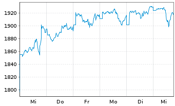 Chart DWS ESG Akkumula Inhaber-Anteile LD - 1 Week