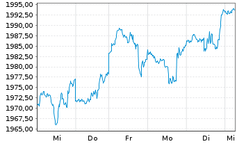 Chart DWS ESG Akkumula Inhaber-Anteile LD - 1 semaine