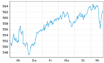 Chart DWS Akt.Strategie Deutschl. - 1 semaine