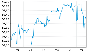 Chart DWS ESG Dynamic Opportunities Inhaber-Anteile LD - 1 Week