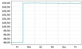 Chart Lb.Hessen-Thüringen GZ /6,50% ÖPF.E.1468 v.06(26) - 1 Week