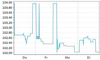Chart Lb.Hessen-Th&uuml;ringen GZ &Ouml;ff.Pfdbr. Em.1550 v.08(38) - 1 Woche