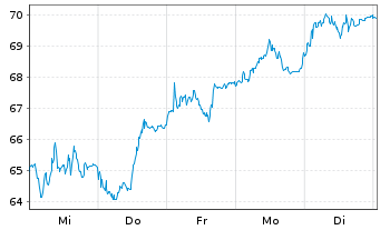 Chart Siemens Energy AG - 1 Week