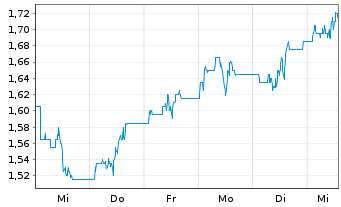 Chart SG Issuer S.A. O.END ETC N.Gas 22(22/Und.) - 1 Week