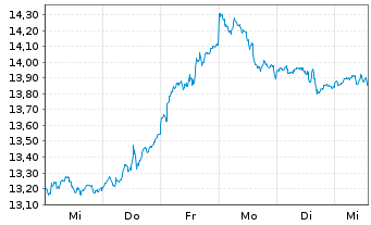 Chart SG Issuer S.A. O.END ETC Silver 22(22/Und.) - 1 Week