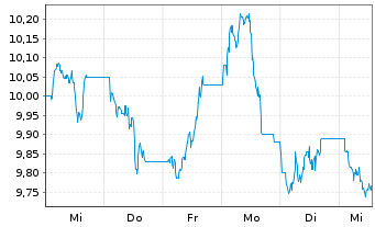 Chart SG Issuer S.A. O.END ETC WTI (22(23/Und.) - 1 Week