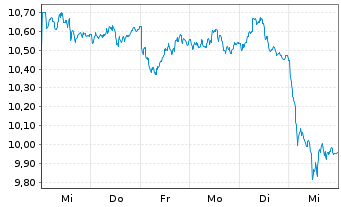 Chart SG ISSUER OPEN END ETP/ ZT UNL COPPEF GAR - 1 Woche