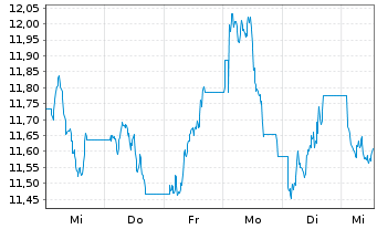 Chart SG Issuer S.A. O.END ETC Gas Oil 23(23/Und.) - 1 Week