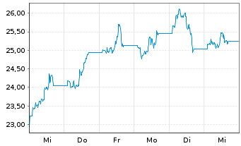 Chart SG ISSUER OPEN END ETP /ZT UNL COFFUT GAR - 1 Woche