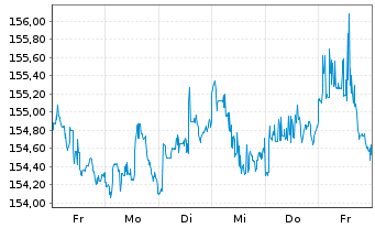 Chart Amun.Mult.Asset.PTF UCITS ETF - 1 Woche