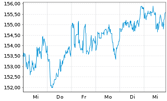 Chart Amun.Mult.Asset.PTF UCITS ETF - 1 Woche