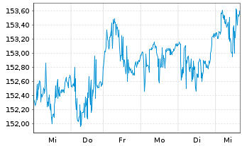 Chart Amun.Mult.Asset.PTF UCITS ETF - 1 Week