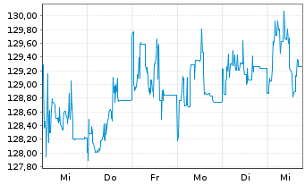 Chart Amu.Mult.Ass.PTF Defens.UC.ETF - 1 Week