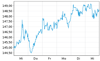 Chart Amund.Mult.Ass.PTF Off.UC.ETF - 1 Woche