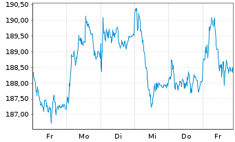 Chart Amundi-A.DivDAX II UCITS ETF - 1 semaine