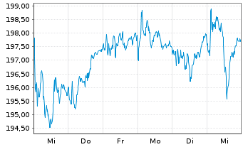 Chart Amundi-A.DivDAX II UCITS ETF - 1 semaine