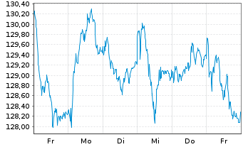 Chart Amundi-A.MDAX ESG II UCITS ETF - 1 semaine