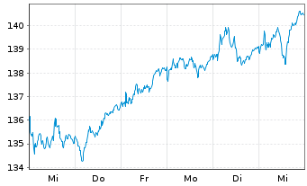 Chart Amundi-A.MDAX ESG II UCITS ETF - 1 semaine