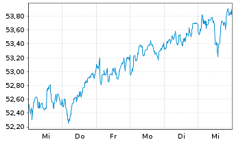 Chart Ly.1-Ly.1 STO.Eur.600 ESG(DR) - 1 semaine