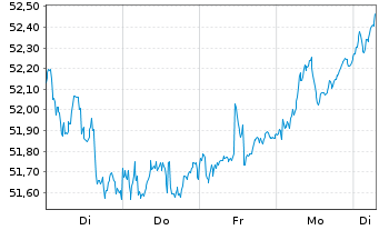 Chart Ly.1-Ly.1 STO.Eur.600 ESG(DR) - 1 Woche