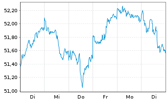 Chart Ly.1-Ly.1 STO.Eur.600 ESG(DR) - 1 semaine