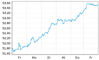 Chart Ly.1-Ly.1 STO.Eur.600 ESG(DR) - 1 semaine