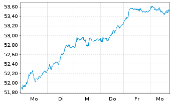 Chart Ly.1-Ly.1 STO.Eur.600 ESG(DR) - 1 Week