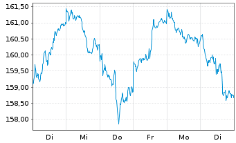 Chart Deka DAX UCITS ETF - 1 Woche