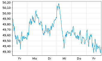 Chart Deka EURO STOXX 50 UCITS ETF - 1 Week