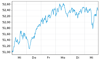 Chart Deka EURO STOXX 50 UCITS ETF - 1 Woche