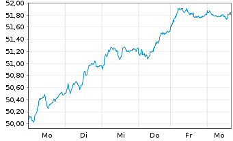 Chart Deka EURO STOXX 50 UCITS ETF - 1 semaine