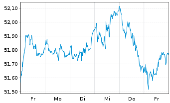 Chart Deka EURO STOXX 50 UCITS ETF - 1 Woche
