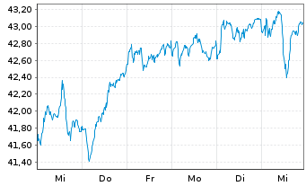 Chart Deka STO.Eu.St.Gr.20 UCITS ETF - 1 Week