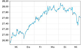 Chart Deka ST.Eu.Str.Va.20 UCITS ETF - 1 Woche