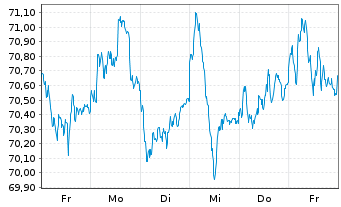 Chart Deka DAX(ausschütt.)UCITS ETF - 1 semaine