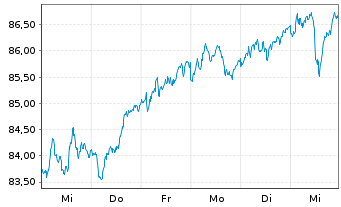 Chart Deka DAX(ausschütt.)UCITS ETF - 1 Week