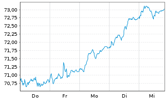 Chart Deka DAX(ausschütt.)UCITS ETF - 1 Woche