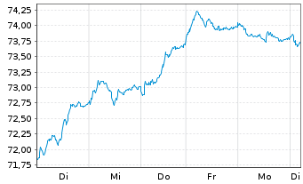 Chart Deka DAX(ausschütt.)UCITS ETF - 1 Woche