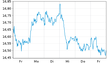 Chart Deka EO ST.Sel.Di.30 UCITS ETF - 1 semaine