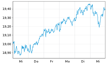 Chart Deka EO ST.Sel.Di.30 UCITS ETF - 1 semaine