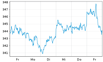 Chart Deka MSCI USA LC UCITS ETF - 1 semaine