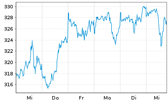 Chart Deka MSCI USA LC UCITS ETF - 1 Woche