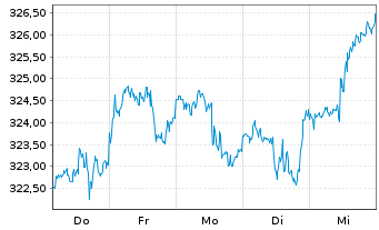 Chart Deka MSCI USA LC UCITS ETF - 1 Woche