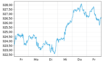 Chart Deka MSCI USA LC UCITS ETF - 1 Week
