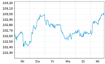 Chart D.iB.E.Li.So.Di.1-10 UCITS ETF - 1 semaine