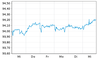 Chart D.iB.E.Li.So.Di.1-3 UCITS ETF - 1 Woche