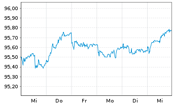 Chart D.iB.E.Li.So.Di.3-5 UCITS ETF - 1 semaine