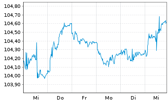 Chart D.iB.E.Li.So.Di.5-7 UCITS ETF - 1 Woche