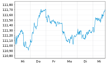 Chart D.iB.E.Li.So.Di.7-10 UCITS ETF - 1 Woche