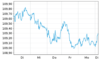 Chart D.iB.E.Li.So.Di.7-10 UCITS ETF - 1 Woche